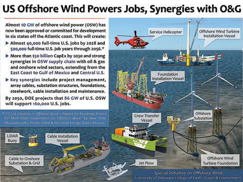 Boom In US Offshore Wind To Boost America’s Energy Suppliers | Offshore