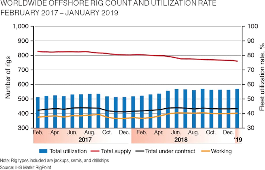 Worldwide offshore rig count and utilization rate Offshore
