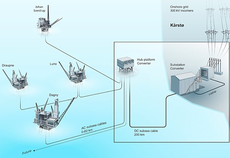 Electrical supply from land to offshore fields Statoil
