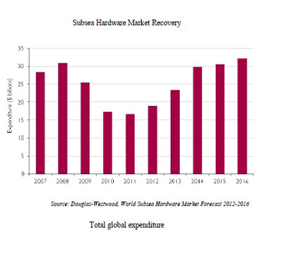 Subsea spending forecast