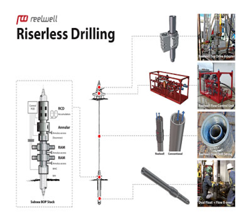 Reelwell drilling method riserless system