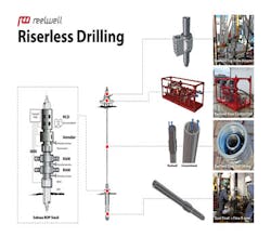 Reelwell drilling method riserless system Reelwell drilling method riserless system