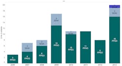 FPU totals by year FPU totals by year