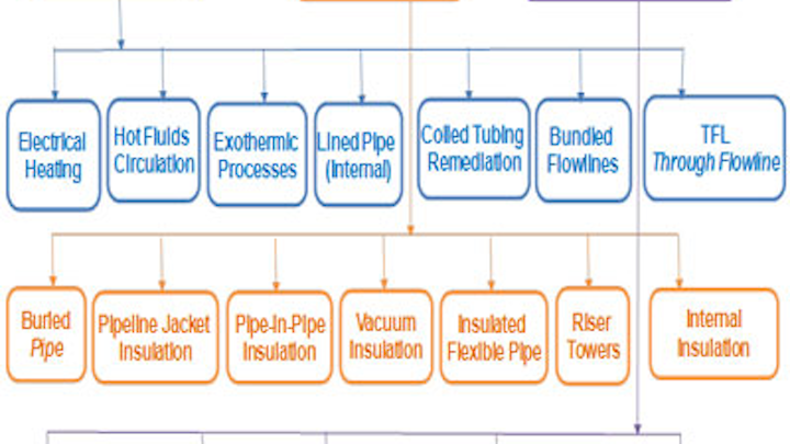 Non-chemical flow assurance solutions
