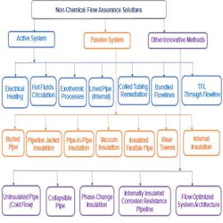 Non-chemical flow assurance solutions Non-chemical flow assurance solutions