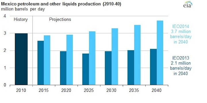 EIA estimate on Mexico production