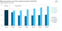 EIA estimate on Mexico production EIA estimate on Mexico production