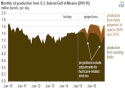 EIA oil production in the Gulf of Mexico