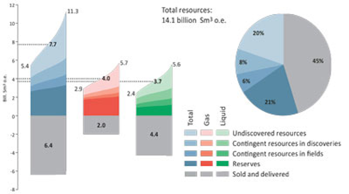 Offshore Norway total recoverable resources