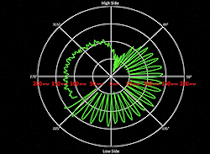 Weatherford's total vibration monitor with angular rate gyro (TVM+)