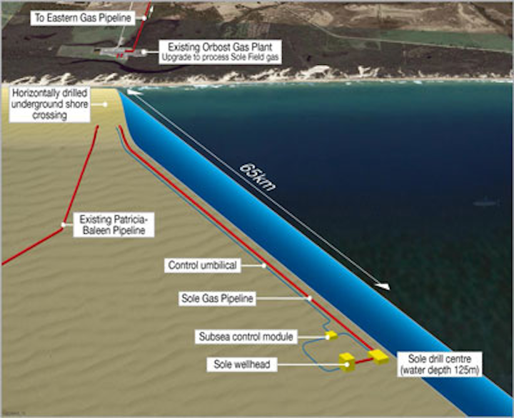Sole Gas Project development schematic