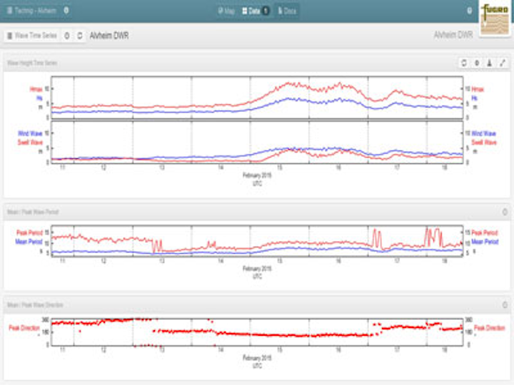 Real-time wave data reports from Alvheim