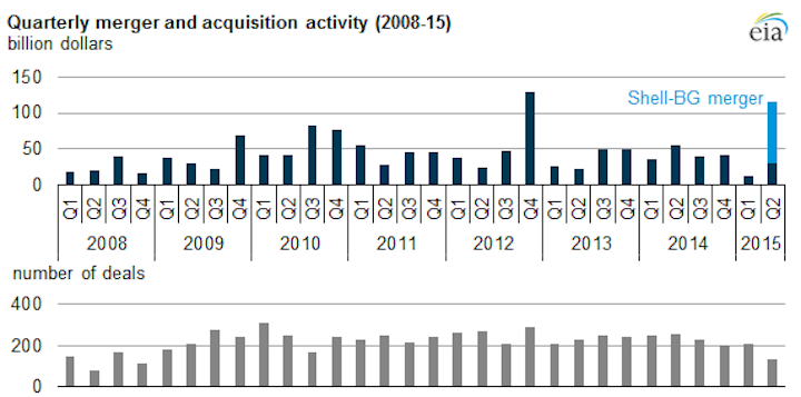 Content Dam Os En Articles 2015 07 M A Count By Eia Shows Value Up Number Of Deals Down Leftcolumn Article Footerimage File