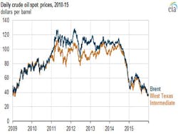 Content Dam Os En Articles 2016 01 Eia Report Examines Oil Price Trends In 2015 Leftcolumn Article Footerimage File