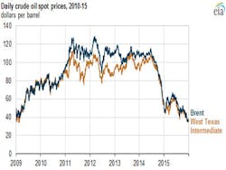 Content Dam Os En Articles 2016 01 Eia Report Examines Oil Price Trends In 2015 Leftcolumn Article Footerimage File Content Dam Os En Articles 2016 01 Eia Report Examines Oil Price Trends In 2015 Leftcolumn Article Footerimage File