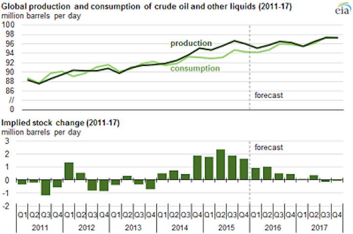 Oil Prices To Remain Relatively Low Through 2017 Says Eia Offshore