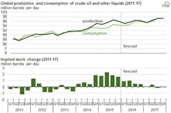 US Energy Information Administration&apos;s Global production and consumption of of crude oil and other liquids