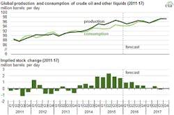US Energy Information Administration's Global production and consumption of of crude oil and other liquids US Energy Information Administration's Global production and consumption of of crude oil and other liquids