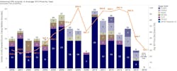 Historical FPS Awards vs Average WTI Price by Year Historical FPS Awards vs Average WTI Price by Year