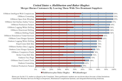 US Department of Justice vs. Halliburton and Baker Hughes