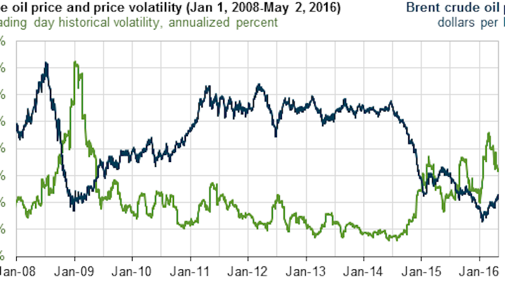 Content Dam Os En Articles 2016 05 Crude Volatility Decreases As Prices Rise From 1q 2016 Levels Says Eia Leftcolumn Article Footerimage File