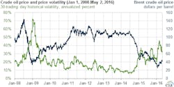 Content Dam Os En Articles 2016 05 Crude Volatility Decreases As Prices Rise From 1q 2016 Levels Says Eia Leftcolumn Article Footerimage File Content Dam Os En Articles 2016 05 Crude Volatility Decreases As Prices Rise From 1q 2016 Levels Says Eia Leftcolumn Article Footerimage File