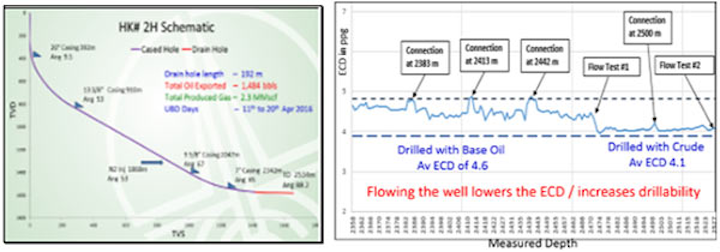 ONGC under-balanced drilling offshore western India