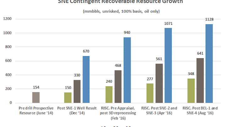 SNE recoverable contingent resource growth