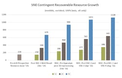 SNE recoverable contingent resource growth