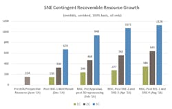 SNE recoverable contingent resource growth SNE recoverable contingent resource growth