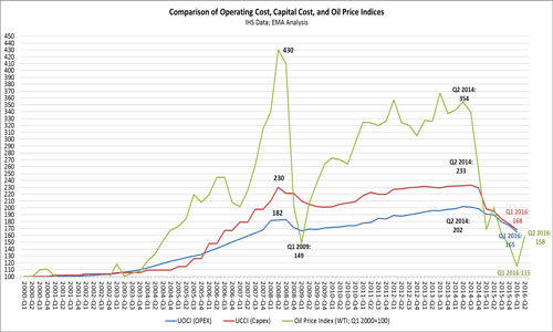 Comparison of operating cost, capital cost, and oil price indices