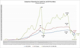 Comparison of operating cost, capital cost, and oil price indices