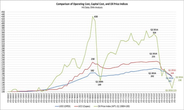 Comparison of operating cost, capital cost, and oil price indices