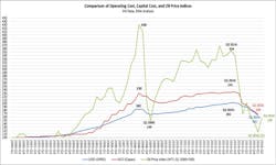 Comparison of operating cost, capital cost, and oil price indices Comparison of operating cost, capital cost, and oil price indices