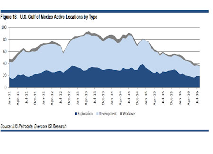 US Gulf of Mexico drilling permits
