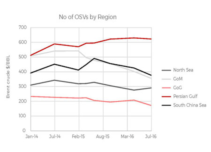 Offshore Support Vessels By Region