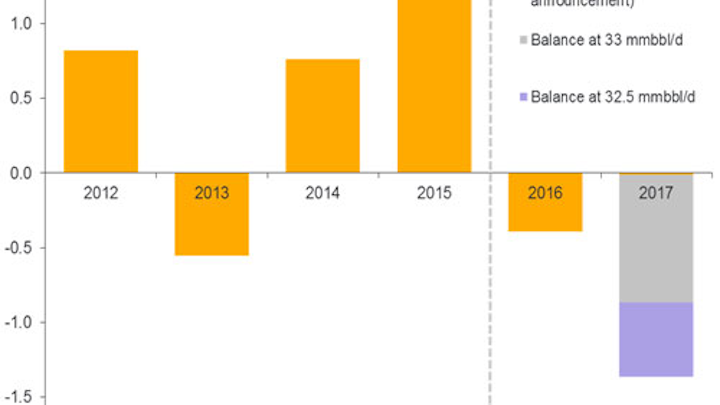 Global liquids supply-demand balance, base case vs implied from announced OPEC targets