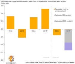 Global liquids supply-demand balance, base case vs implied from announced OPEC targets Global liquids supply-demand balance, base case vs implied from announced OPEC targets