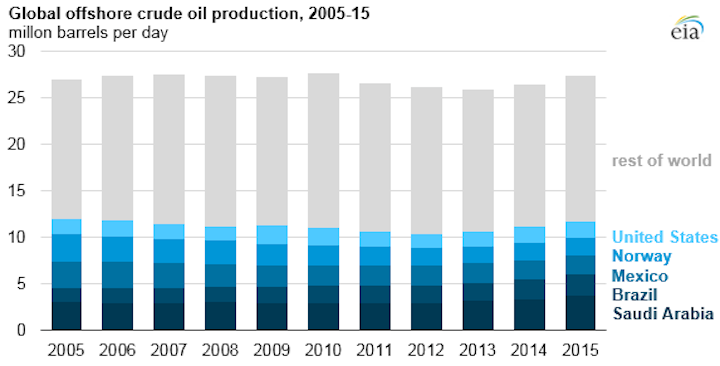 Global offshore crude oil production