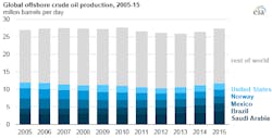 Global offshore crude oil production