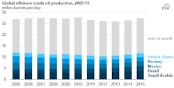 Global offshore crude oil production Global offshore crude oil production