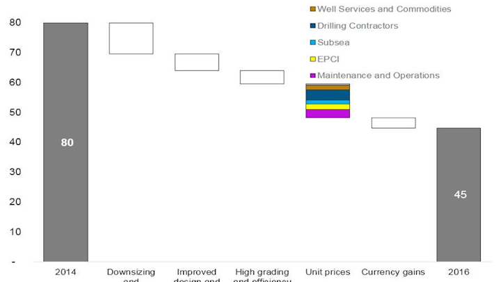 Content Dam Os En Articles 2016 10 Report Finds More Than Half Of Offshore Cost Reductions Due To Simplification Design Leftcolumn Article Headerimage File