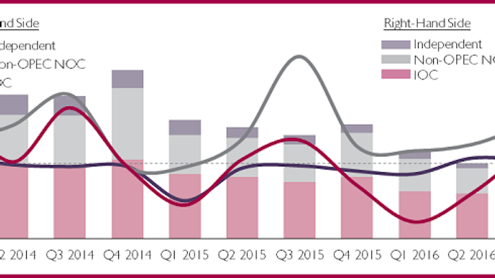 Free Cash Flow and Capital Expenditure for Selected Independents, IOCs and Non-OPEC NOCs Q1 2014-Q3 2016