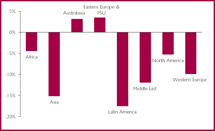 Regional compound annual growth rate for OFE offshore expenditure 2016-2020