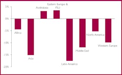 Regional compound annual growth rate for OFE offshore expenditure 2016-2020 Regional compound annual growth rate for OFE offshore expenditure 2016-2020