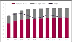 Western Europe large offshore oil and gas helicopter demand and supply 2012-2021 Western Europe large offshore oil and gas helicopter demand and supply 2012-2021