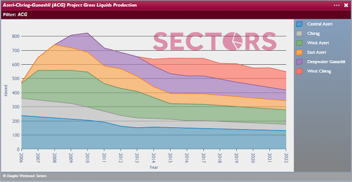 ACG Gross Liquids Production by Field 2006-2022