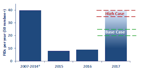 FIDs per year: 2007-2017 (More than 50 MMboe)