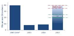 FIDs per year: 2007-2017 (More than 50 MMboe) FIDs per year: 2007-2017 (More than 50 MMboe)