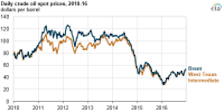 Content Dam Os En Articles 2017 01 Despite Uptick 2016 Oil Prices Still Less Than 2015 Average Says Eia Leftcolumn Article Thumbnailimage File